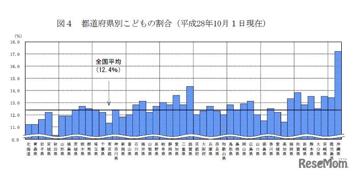 都道府県別子どもの割合