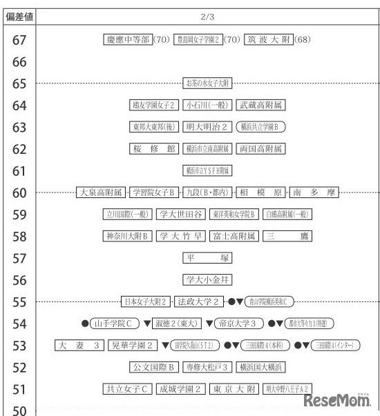四谷大塚 合不合判定テスト 2月3日女子