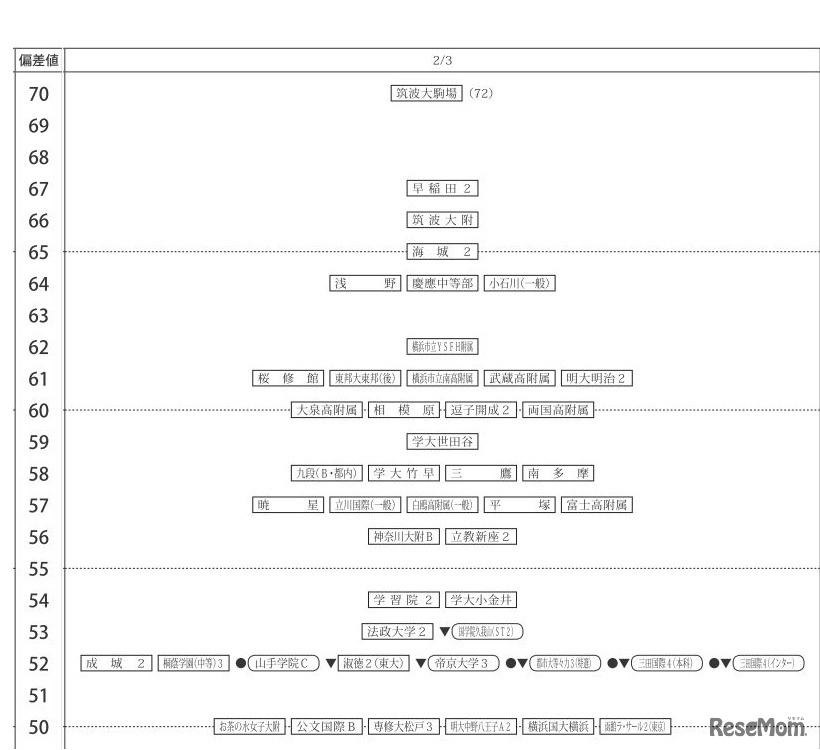 四谷大塚 合不合判定テスト 2月3日男子