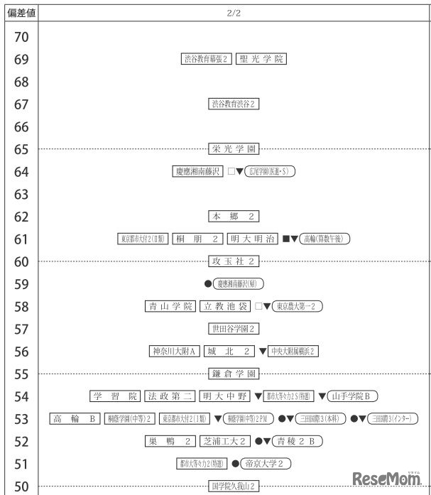 四谷大塚 合不合判定テスト 2月2日男子