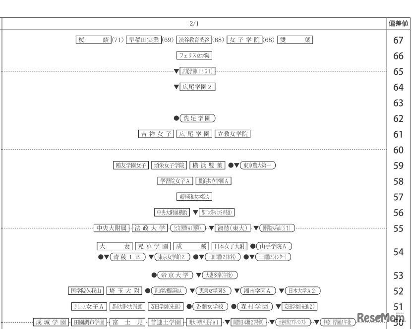 四谷大塚 合不合判定テスト 2月1日女子