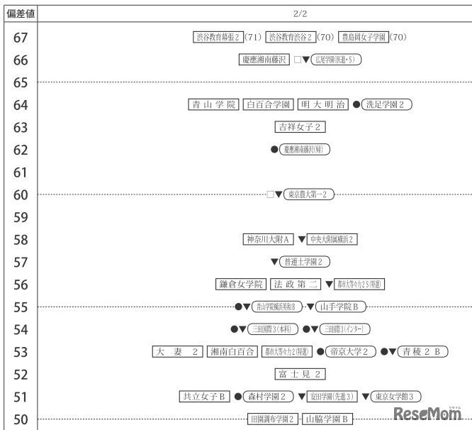 四谷大塚 合不合判定テスト 2月2日女子