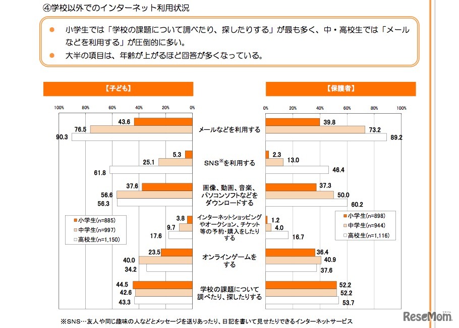 学校以外でのインターネット利用状況