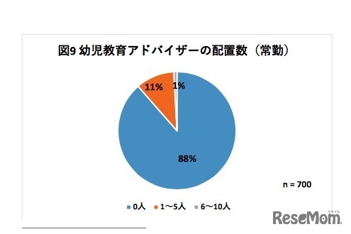 幼児教育アドバイザーの配置数（常勤）