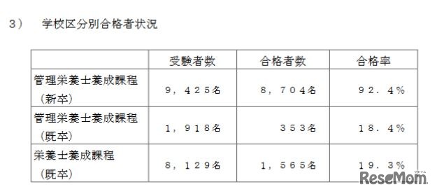 学校区分別合格者状況