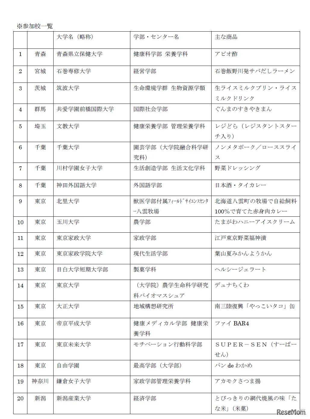 第10回「大学は美味しい!!」フェア　参加校一覧（1/2）