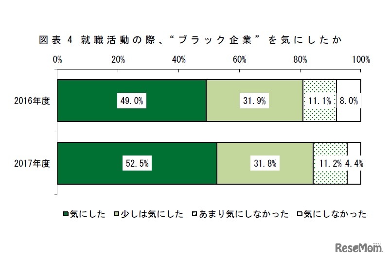 就職活動の際に「ブラック企業」を気にしたか　出所：三菱UFJリサーチ＆コンサルティング