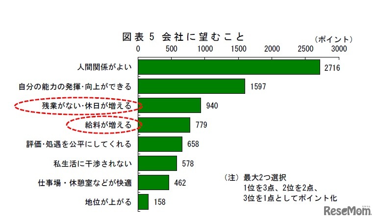 会社に望むこと　出所：三菱UFJリサーチ＆コンサルティング