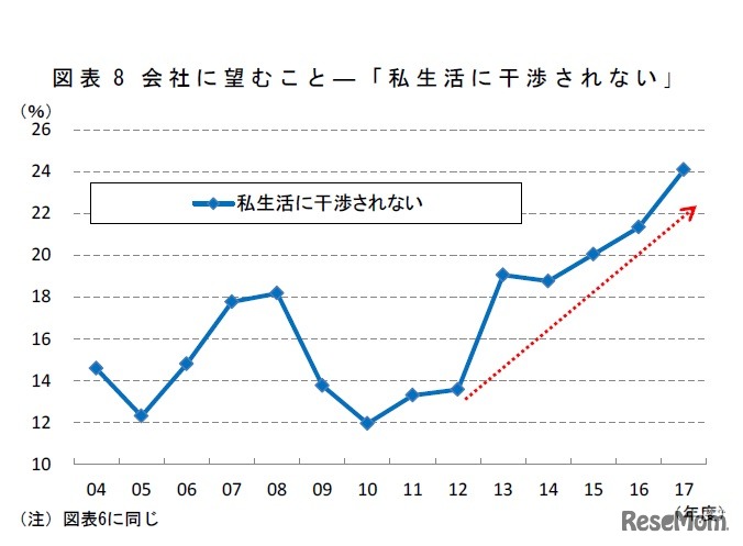 会社に望むこと「私生活に干渉されない」（2004年度～2017年度）　出所：三菱UFJリサーチ＆コンサルティング