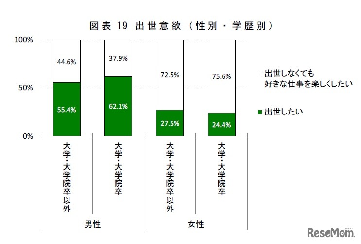 出世意欲（性別・学歴別）　出所：三菱UFJリサーチ＆コンサルティング