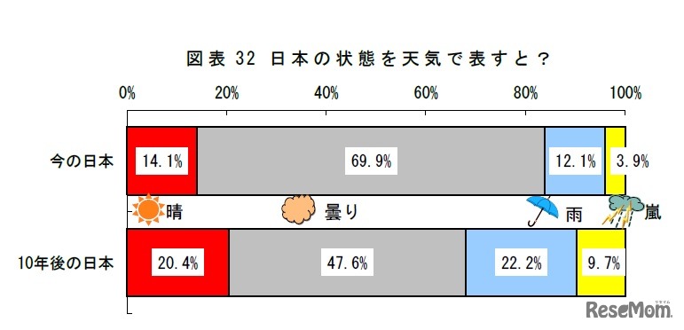 日本の状態を天気で表すと　出所：三菱UFJリサーチ＆コンサルティング