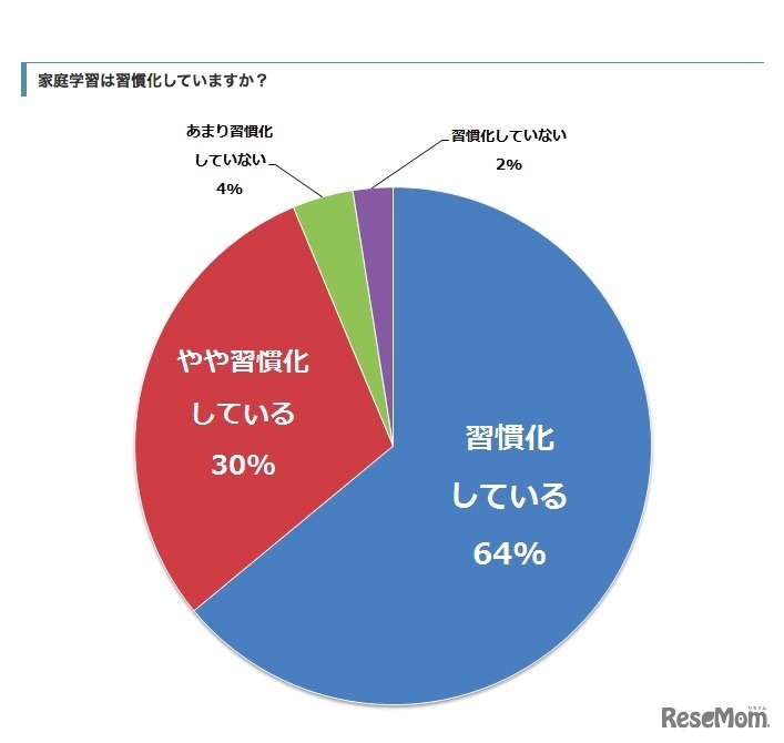 家庭学習は習慣化しているか