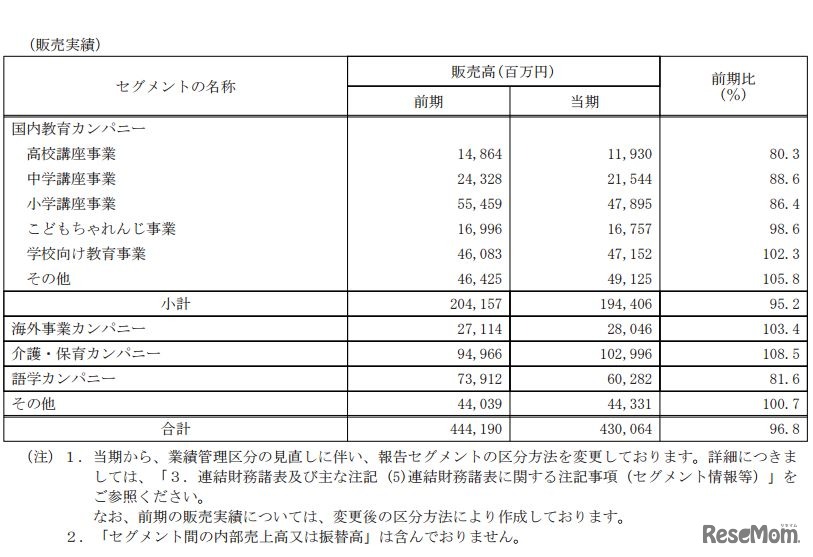 「販売実績」株式会社ベネッセホールディングス 平成29年3月期 決算短信〔日本基準〕（連結）より