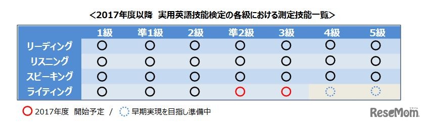 2017年度以降の英検各級における測定技能一覧