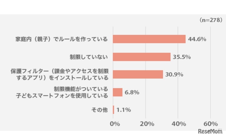 明光義塾 子どものスマートフォン使用に関する全国調査2「子どものスマートフォン利用をどんな方法で制限しているか」