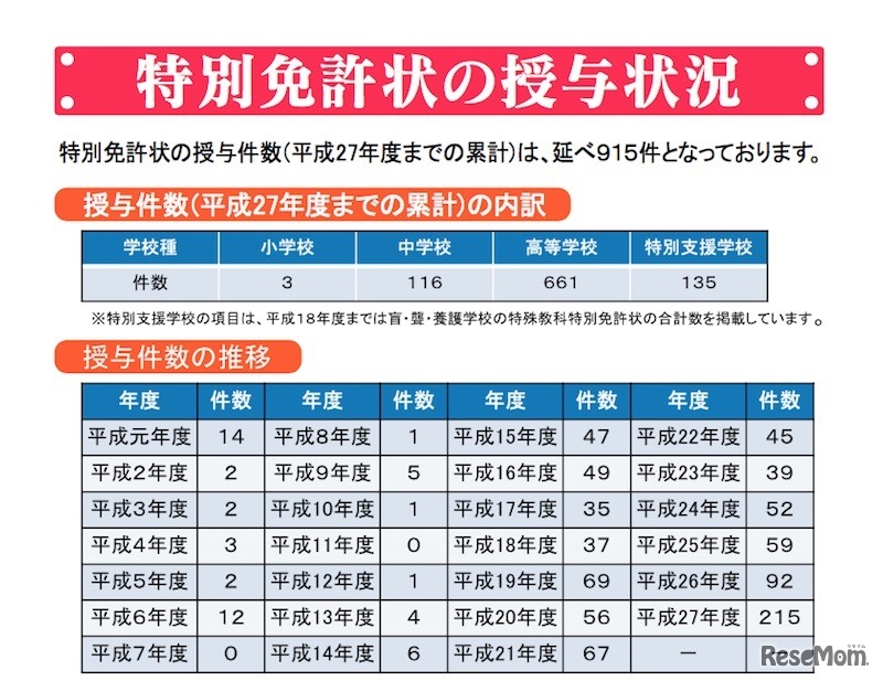 特別免許状の授与状況（平成27年度までの推移）