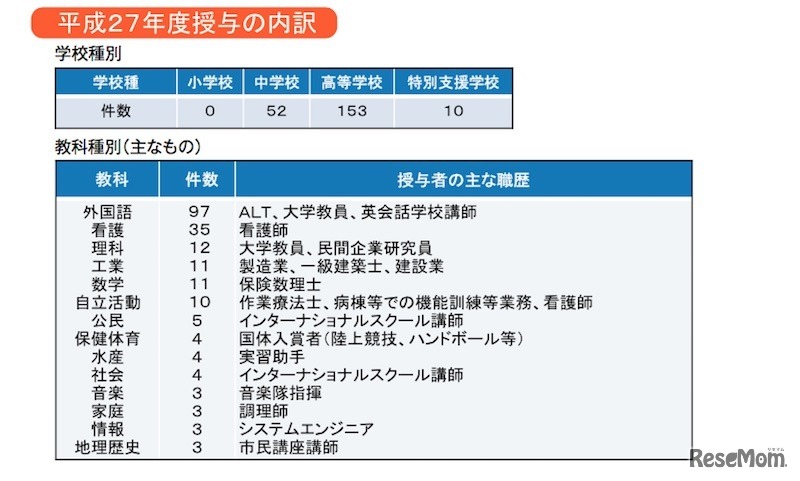 特別免許状の授与状況（平成27年度授与の内訳）