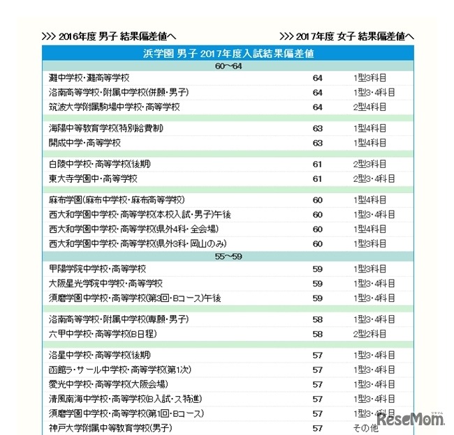 浜学園 男子 偏差値（2017年結果）