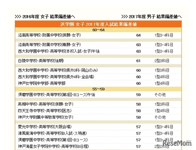 浜学園 女子 偏差値（2017年結果）