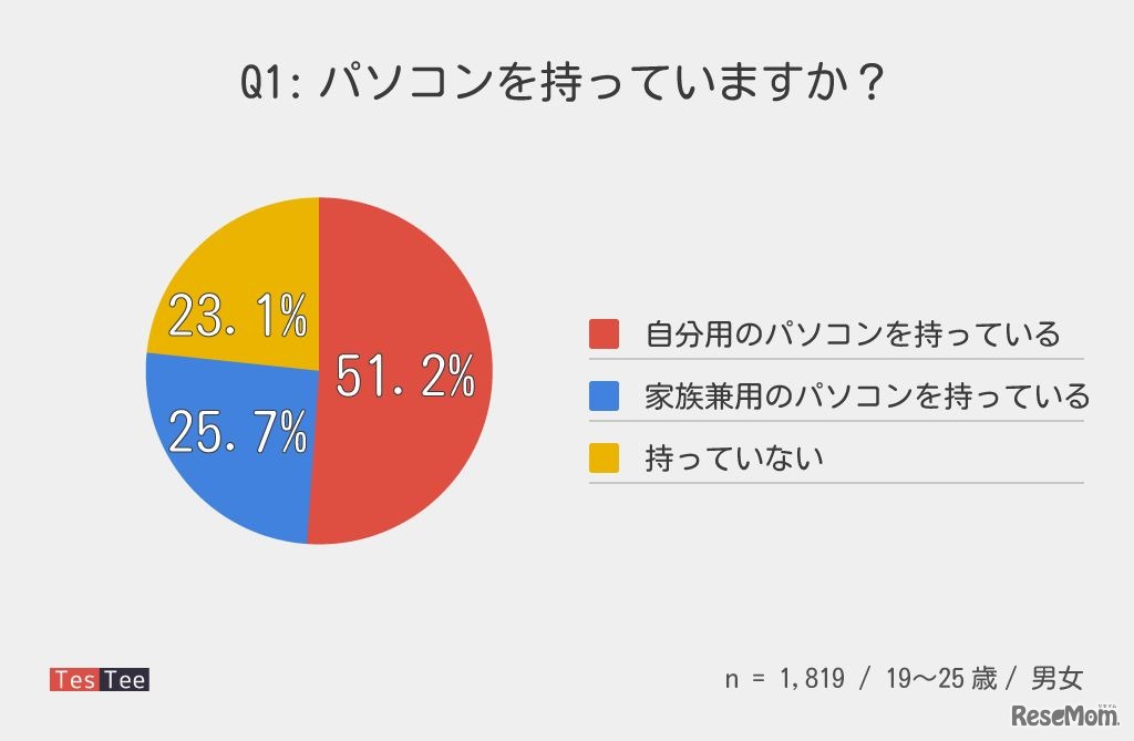 TesTee（テスティー）による「パソコンに関する調査」　パソコンを持っていますか？