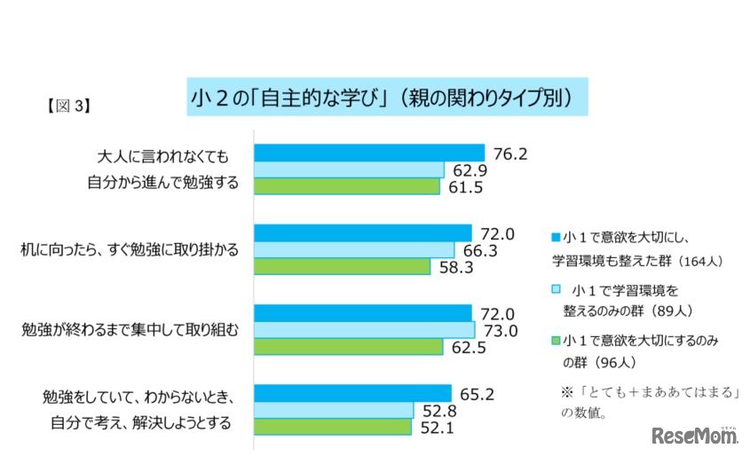 小2の「自主的な学び」（親の関わりタイプ別）
