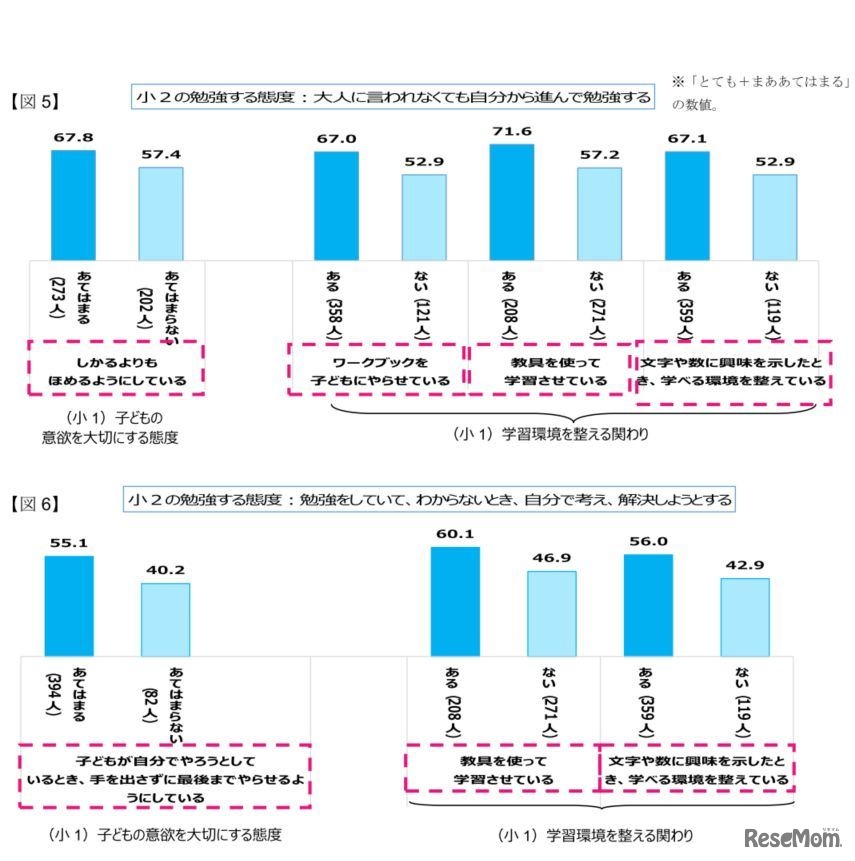 小2の勉強する態度