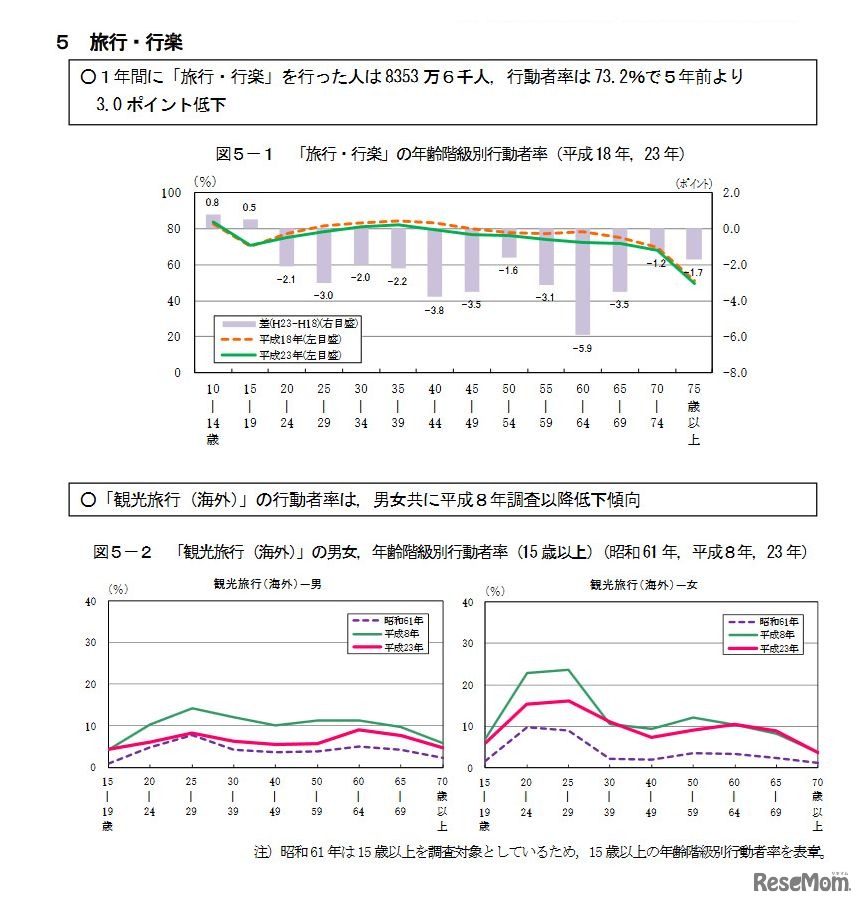 平成23年社会生活基本調査　調査の要約