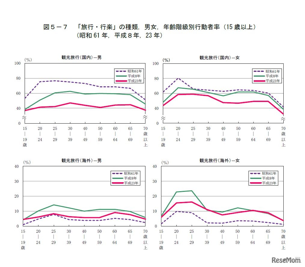 平成23年社会生活基本調査　調査の結果