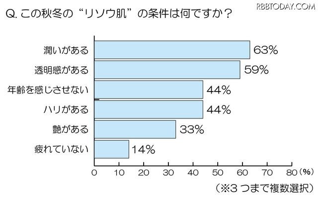 この秋冬の「リソウ肌」の条件は何ですか？ この秋冬の「リソウ肌」の条件は何ですか？