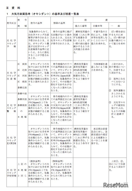 大気汚染緊急時（オキシダント）の基準および措置一覧表