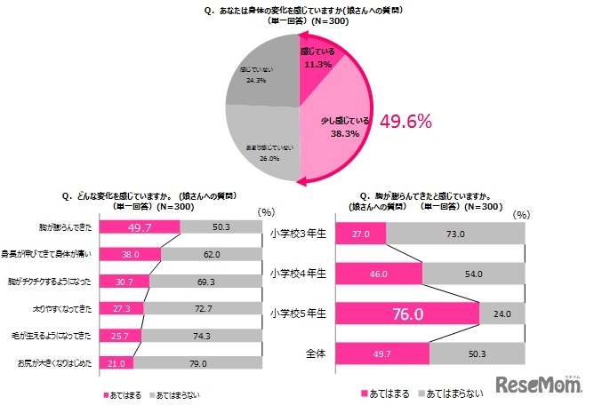 身体の変化について