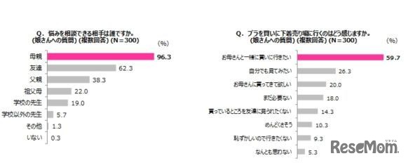 悩みを相談できる相手、ブラを買いに下着売り場に行くのはどう感じるか