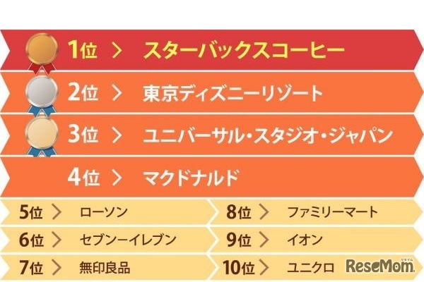 アルバイト採用ブランドランキング（学生編）