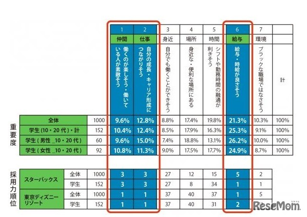 重要度・採用力順位