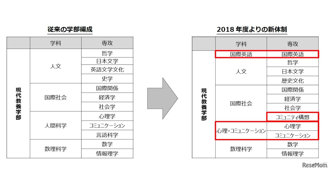 東京女子大学　改組に伴う新体制（新旧比較表）