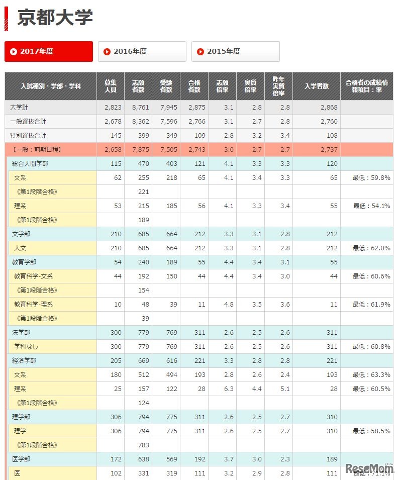 京都大学（一部）