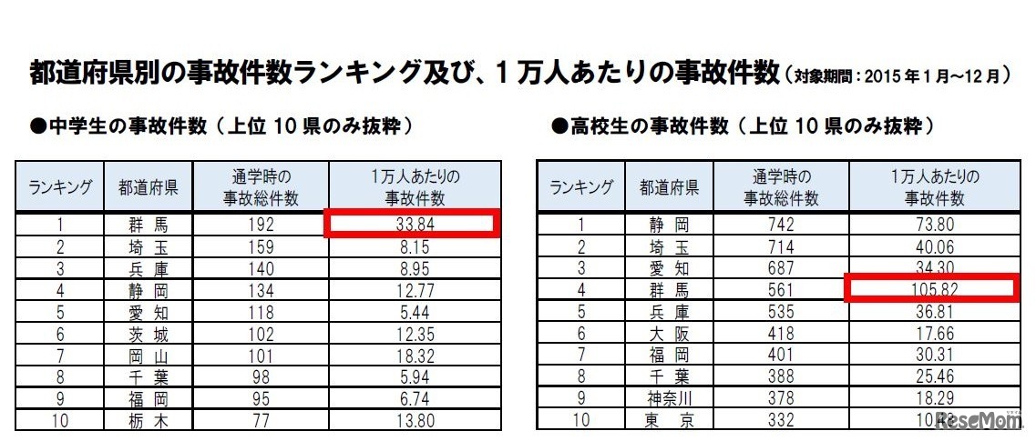 自転車の安全利用促進委員会「中高生の自転車事故実態調査　都道府県別の事故件数ランキング、1万人あたりの事故件数」