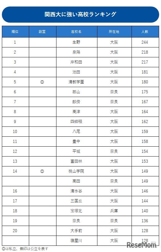 関西大に強い高校ランキング