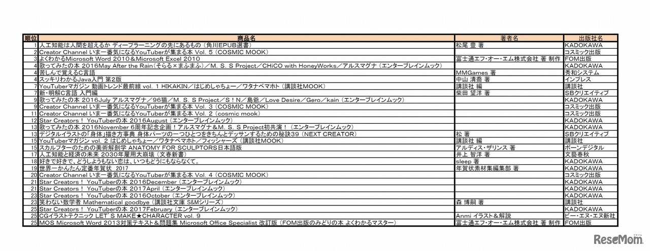 10代のユーザーが購入したプログラミング関連書籍ランキングを調査した。画像はランキング結果1～25位　（情報提供：ハイブリッド型総合書店honto）