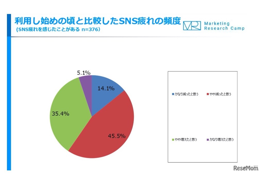 利用し始めの頃と比較したSNS疲れの頻度