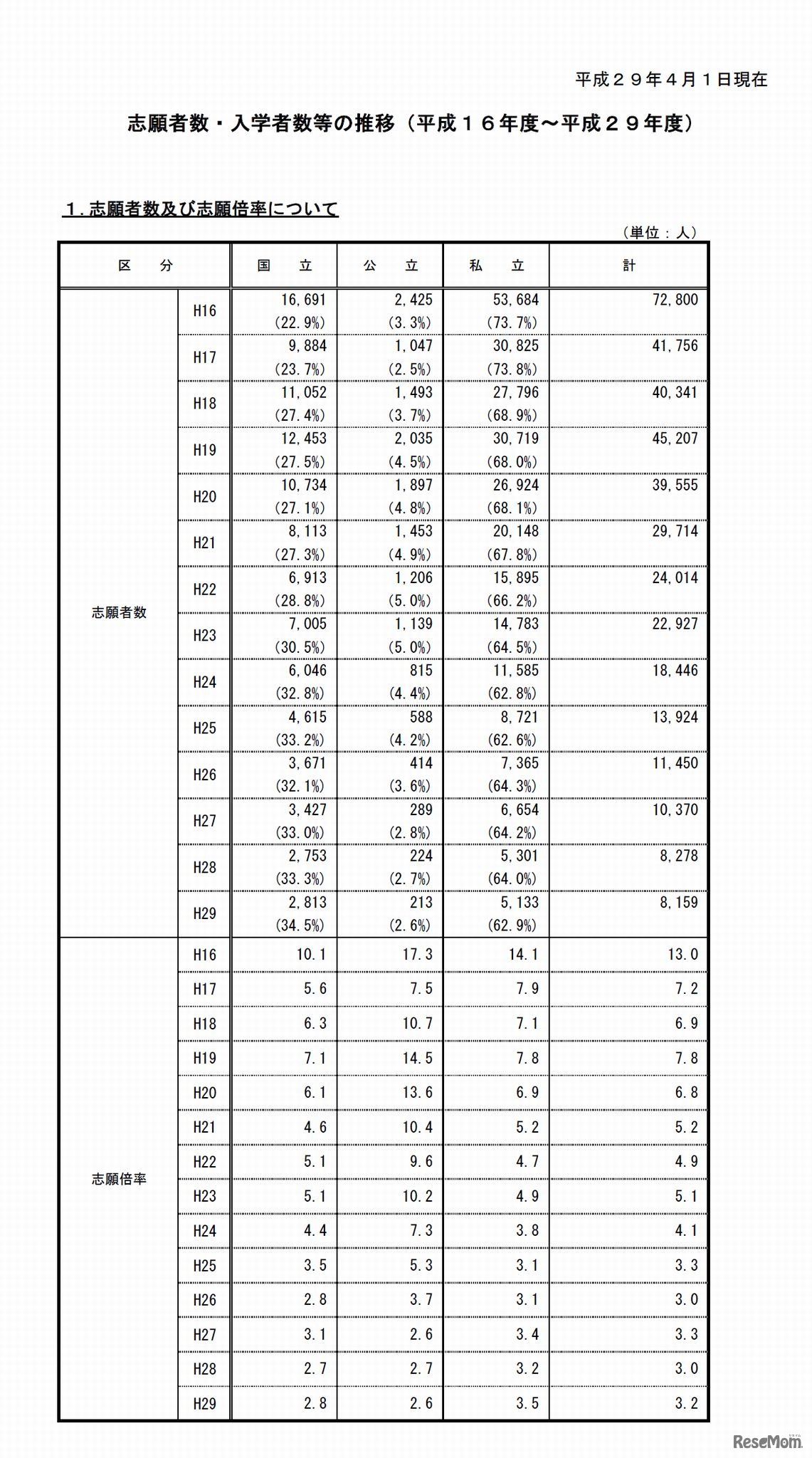 法科大学院　志願者数・入学者数等の推移（平成16年度-平成29年度）