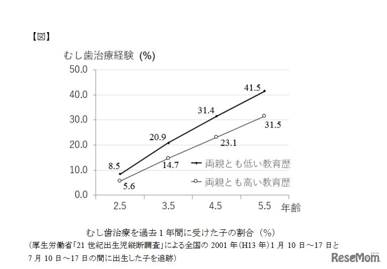 虫歯治療を過去1年間に受けた子の割合