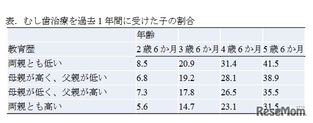 虫歯治療を過去1年間に受けた子の割合