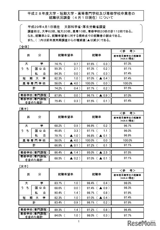 文部科学省「平成28年度大学等卒業者の就職状況調査」