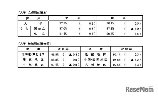 文部科学省「平成28年度大学等卒業者の就職状況調査」文理別・地域別