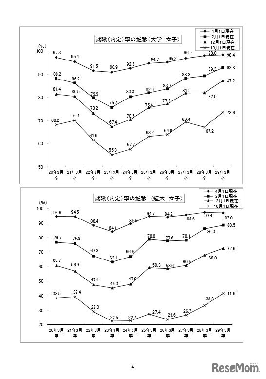 文部科学省「平成28年度大学等卒業者の就職状況調査」就職率の推移（大学女子・短大女子）