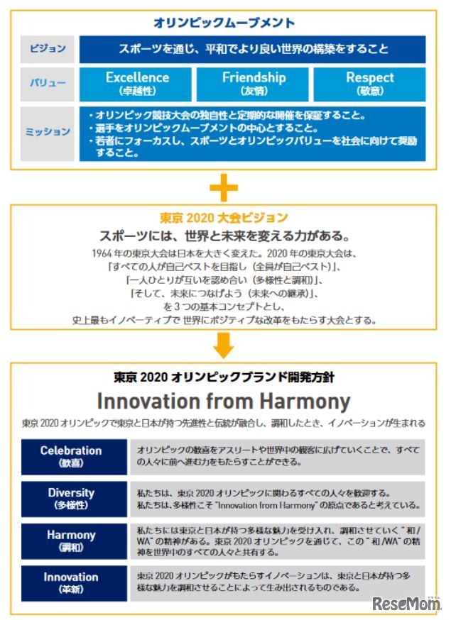 東京2020オリンピックブランド開発方針