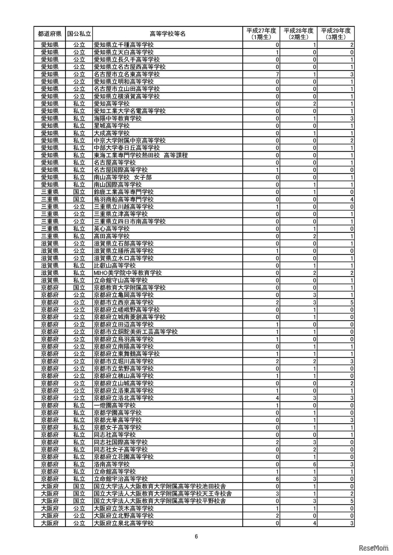 官民協働海外留学支援制度　～トビタテ！留学JAPAN日本代表プログラム【高校生コース】～　採用生徒等数一覧（高等学校等別）　（6/10）
