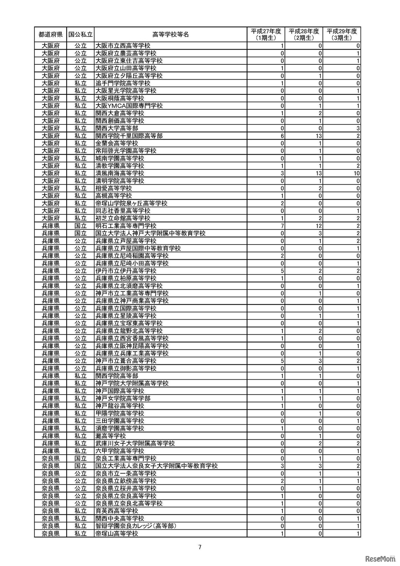 官民協働海外留学支援制度　～トビタテ！留学JAPAN日本代表プログラム【高校生コース】～　採用生徒等数一覧（高等学校等別）　（7/10）