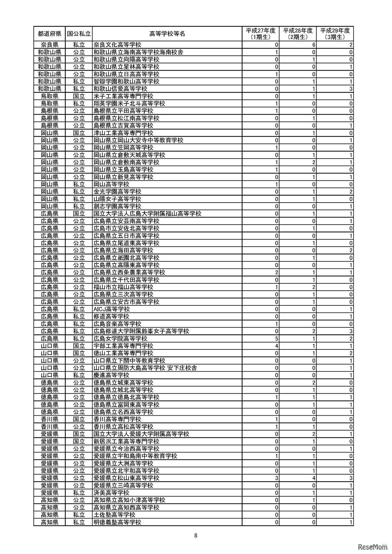 官民協働海外留学支援制度　～トビタテ！留学JAPAN日本代表プログラム【高校生コース】～　採用生徒等数一覧（高等学校等別）　（8/10）